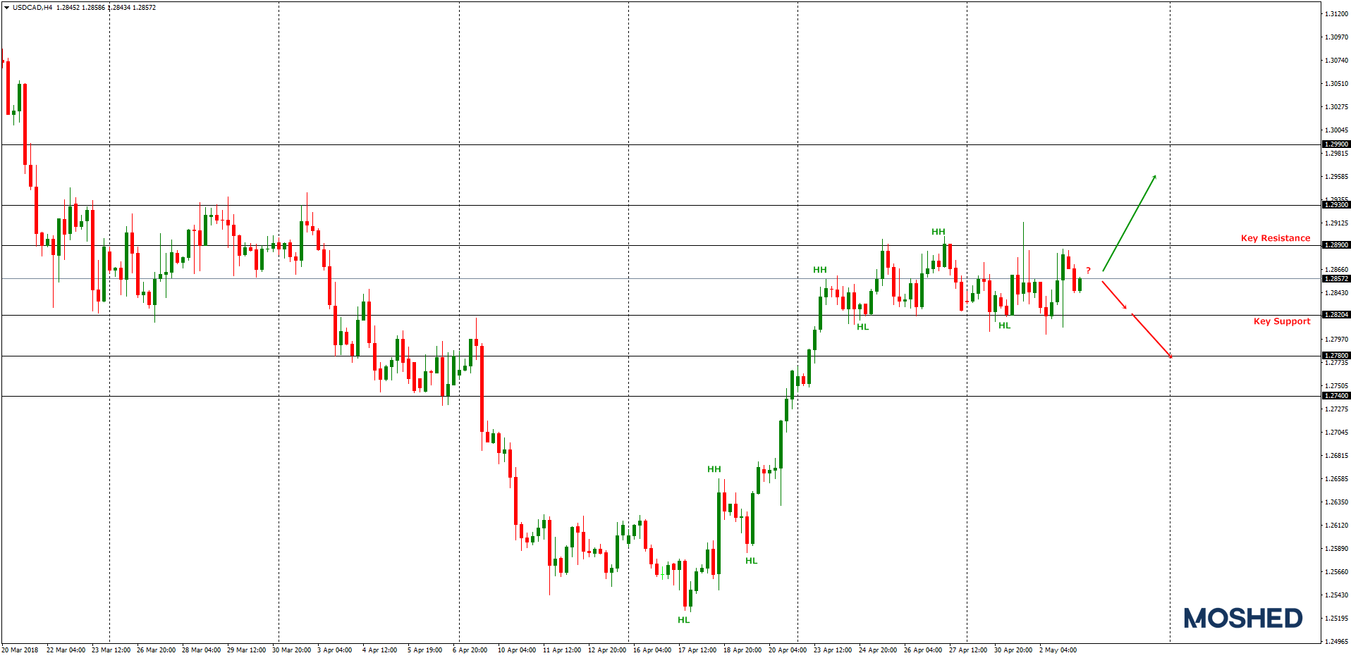Analisis teknikal USD/CAD – Timeframe H4 – 3/5/2018