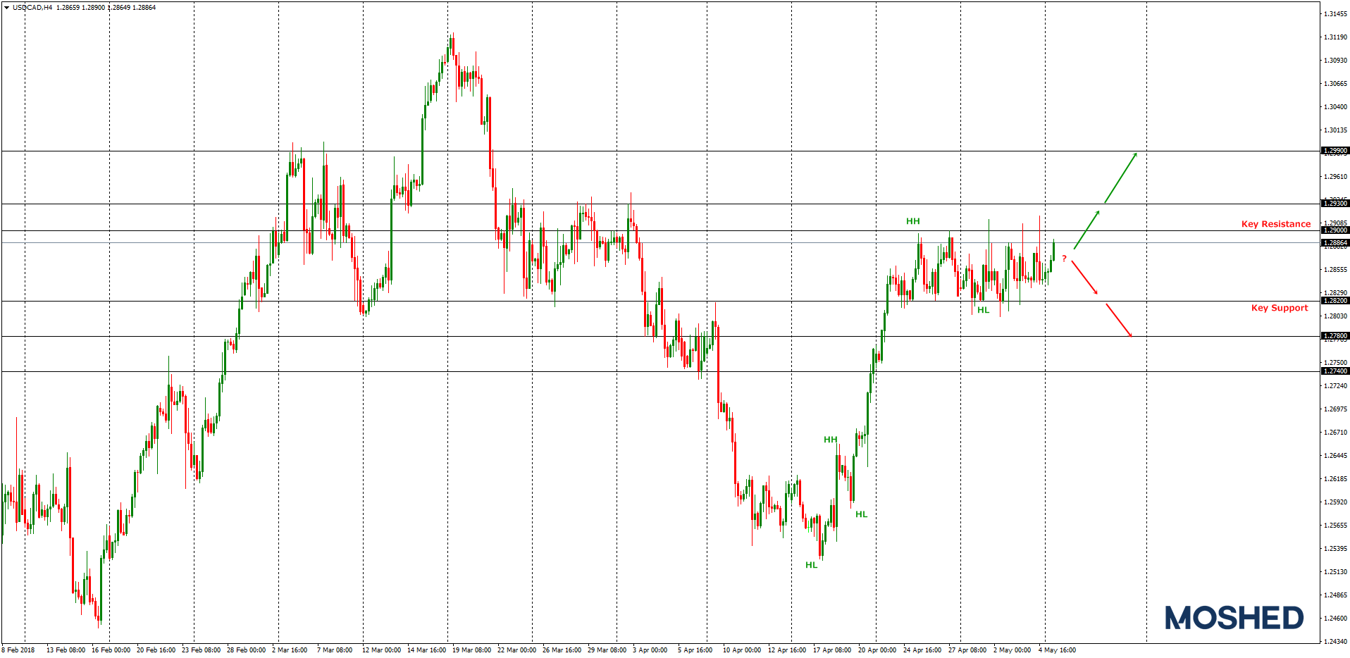 Analisis teknikal USD/CAD – Timeframe H4 – 7/5/2018