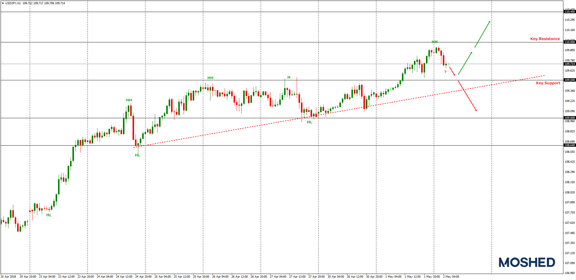Analisis teknikal USD/JPY – Timeframe H1 – 2/5/2018