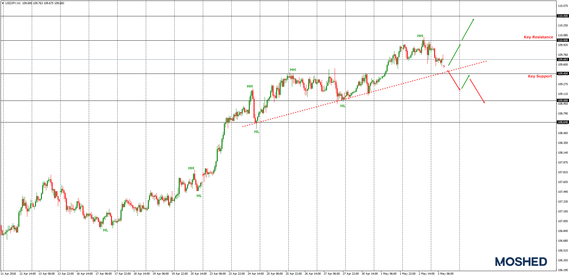Analisis teknikal USD/JPY – Timeframe H1 – 3/5/2018