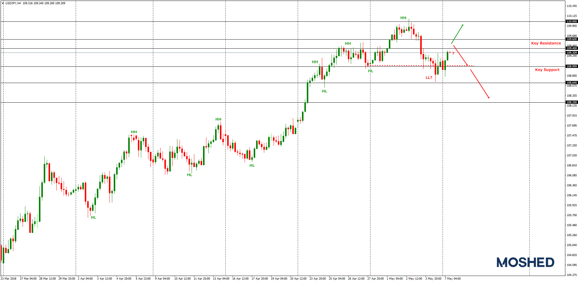Analisis teknikal USD/JPY – Timeframe H4 – 7/5/2018