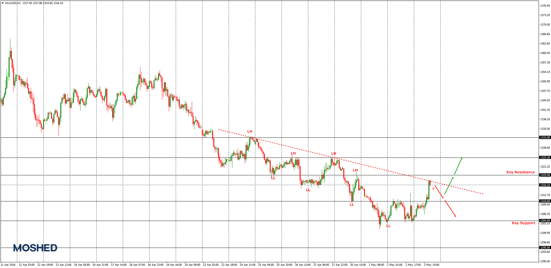 Analisis teknikal XAU/USD– Timeframe H1 – 3/5/2018