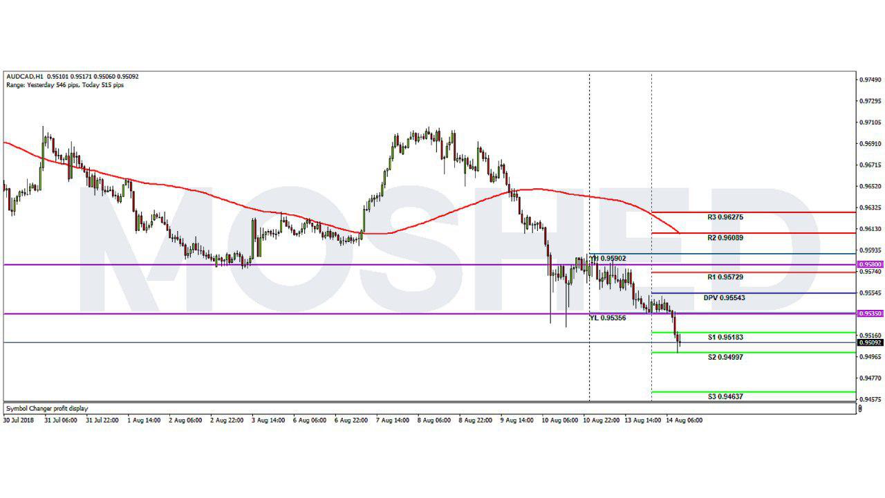 Analisis Teknikal AUD/CAD – Timeframe H1 – 14/8/2018
