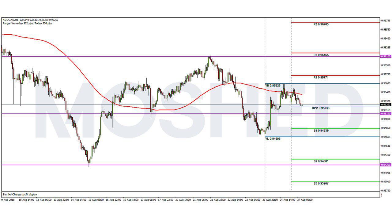 Analisis Teknikal AUD/CAD – Timeframe H1 – 27/8/2018