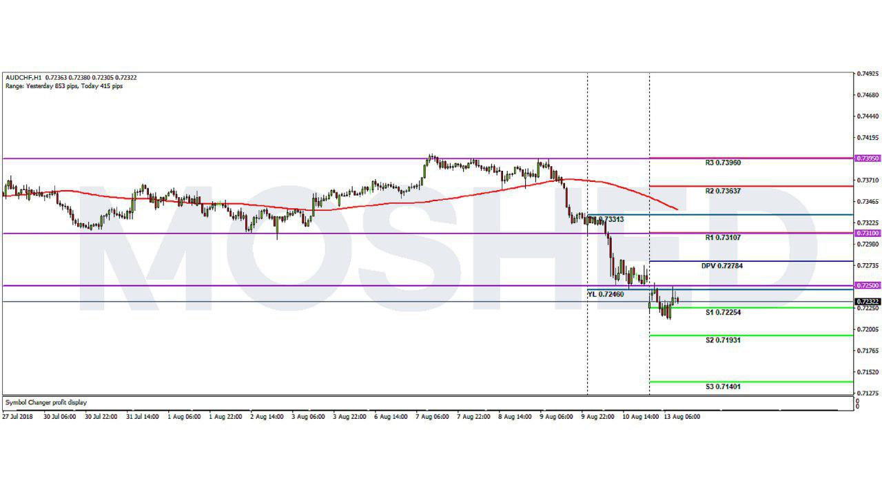 Analisis Teknikal EUR/JPY – Timeframe H1 – 13/8/2018