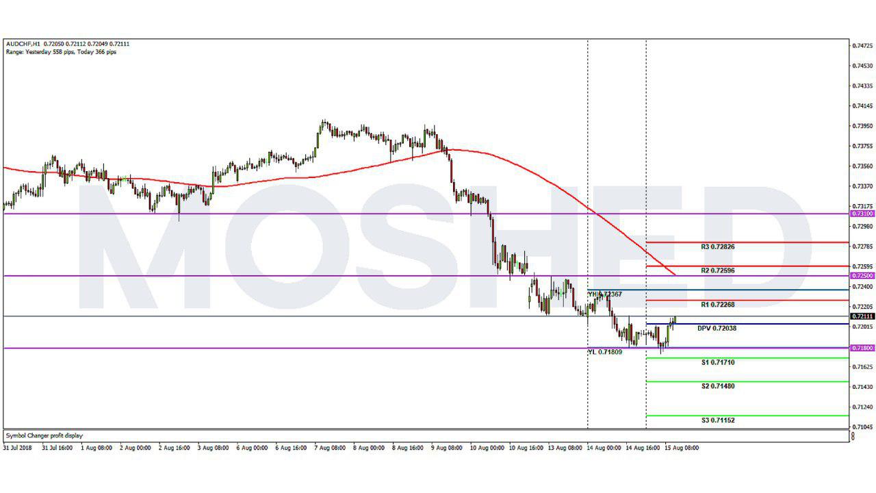 Analisis Teknikal AUD/CHF – Timeframe H1 – 15/8/2018