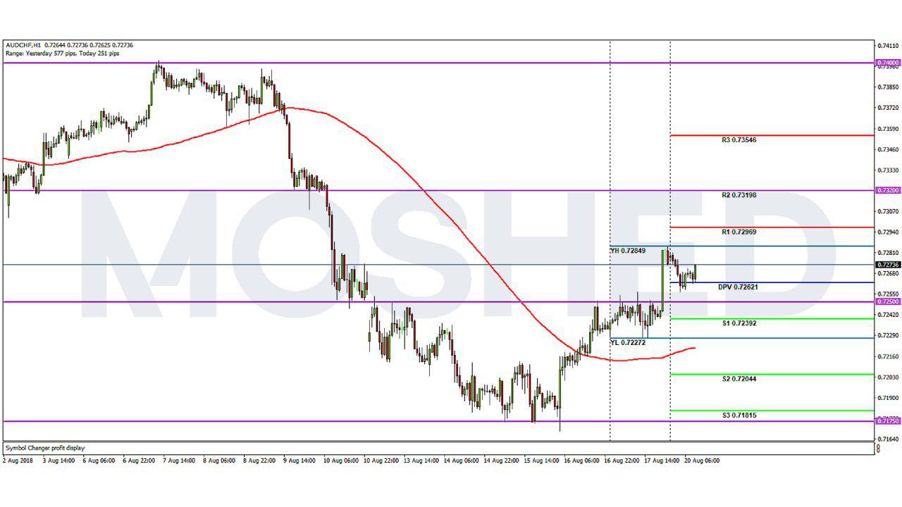 Analisis Teknikal AUD/CHF – Timeframe H1 – 20/8/2018