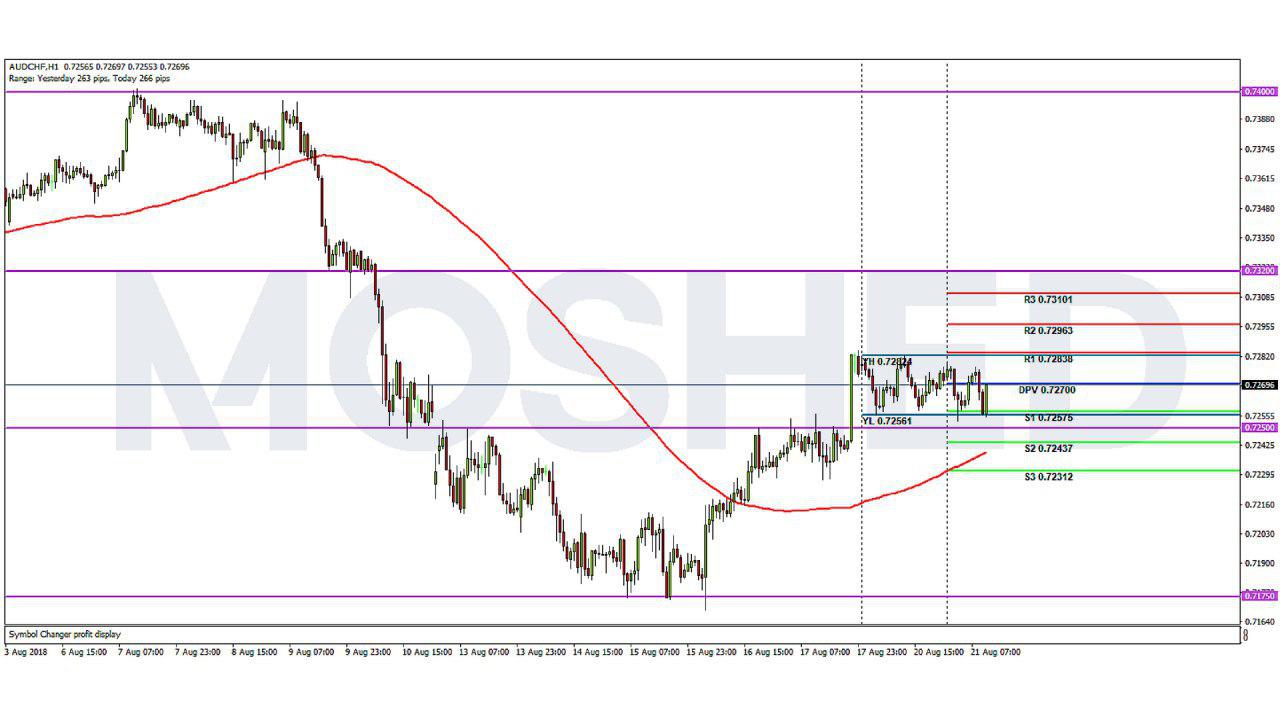Analisis Teknikal AUD/CHF – Timeframe H1 – 21/8/2018