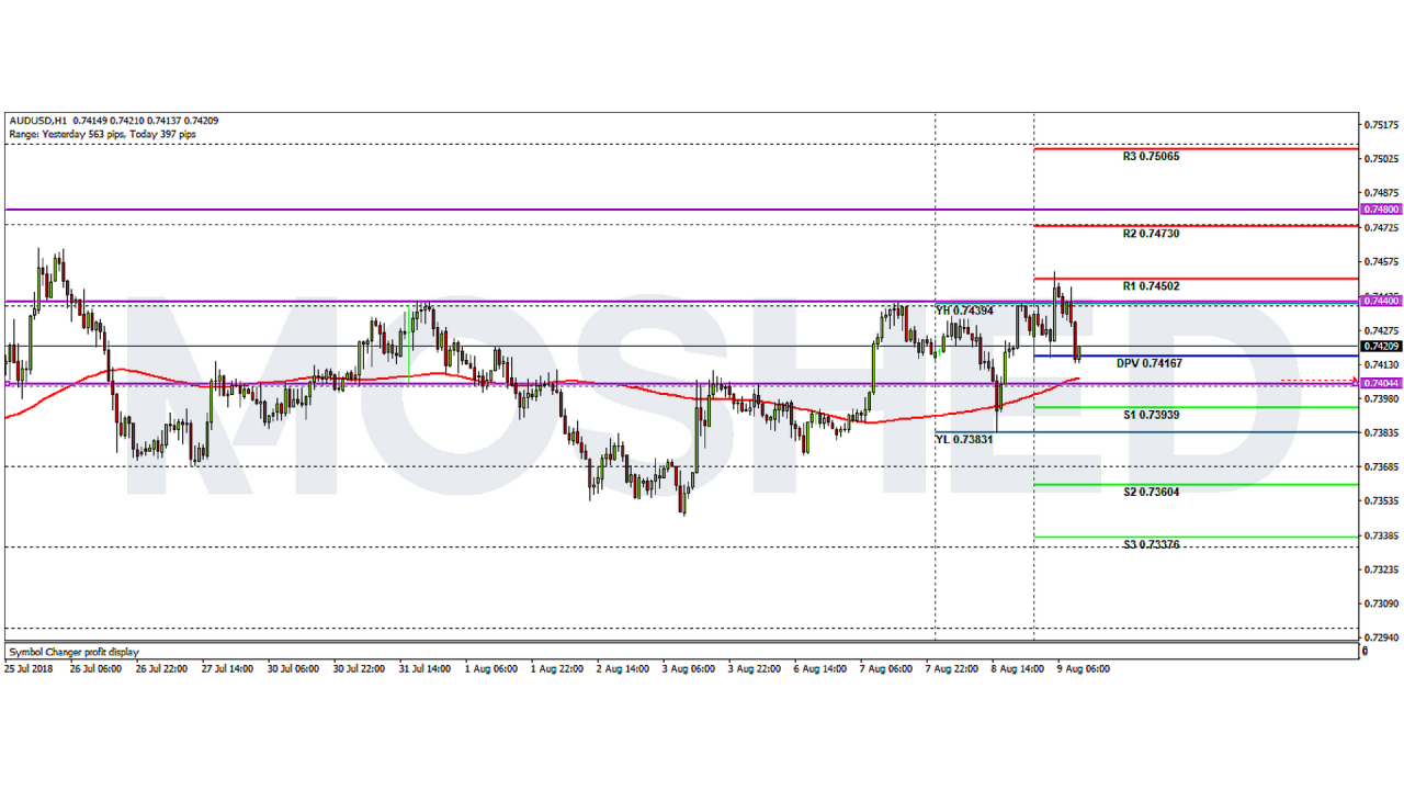 Analisis Teknikal AUD/USD – Timeframe H1 – 9/8/2018
