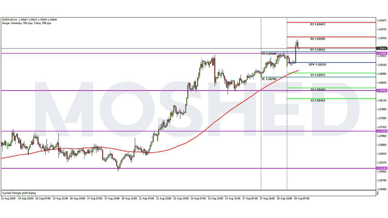 Analisis Teknikal EUR/AUD – Timeframe H1 – 29/8/2018