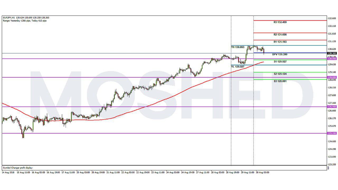 Analisis Teknikal EUR/JPY – Timeframe H1 – 30/8/2018