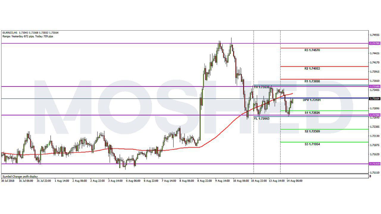 Analisis Teknikal EUR/NZD – Timeframe H1 – 14/8/2018