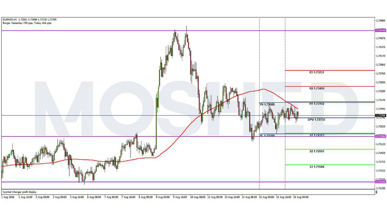 Analisis Teknikal EUR/NZD –  Timeframe H1 – 16/8/2018