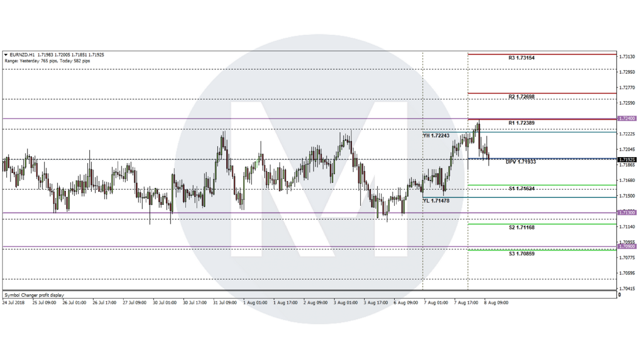 Analisis Teknikal EURNZD – Timeframe H1 – 8/8/2018