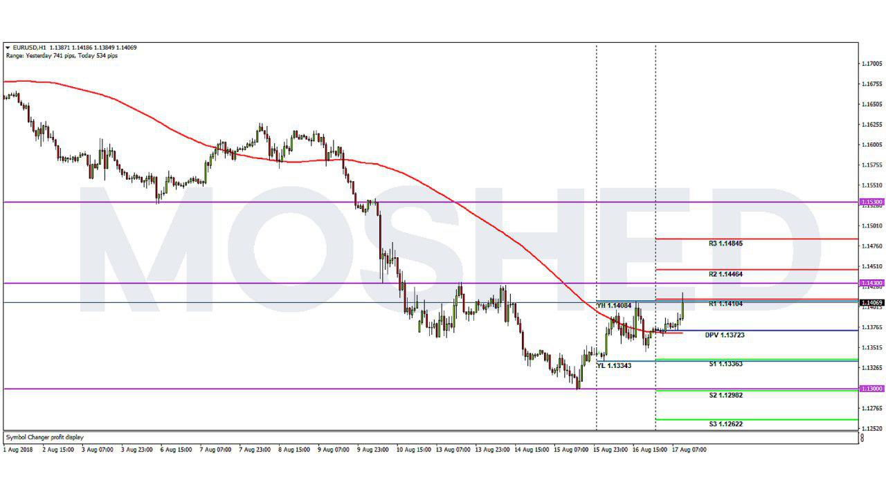 Analisis Teknikal EUR/USD – Timeframe H1 – 17/8/2018