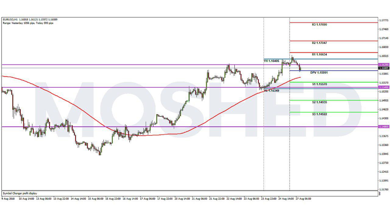 Analisis Teknikal EUR/USD – Timeframe H1 – 27/8/2018