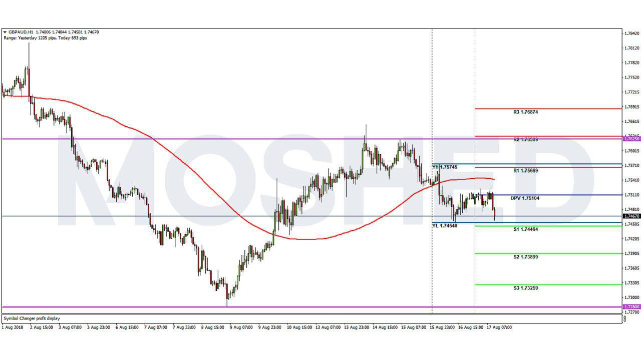 Analisis Teknikal GBP/AUD- Timeframe H1 – 17/8/2018