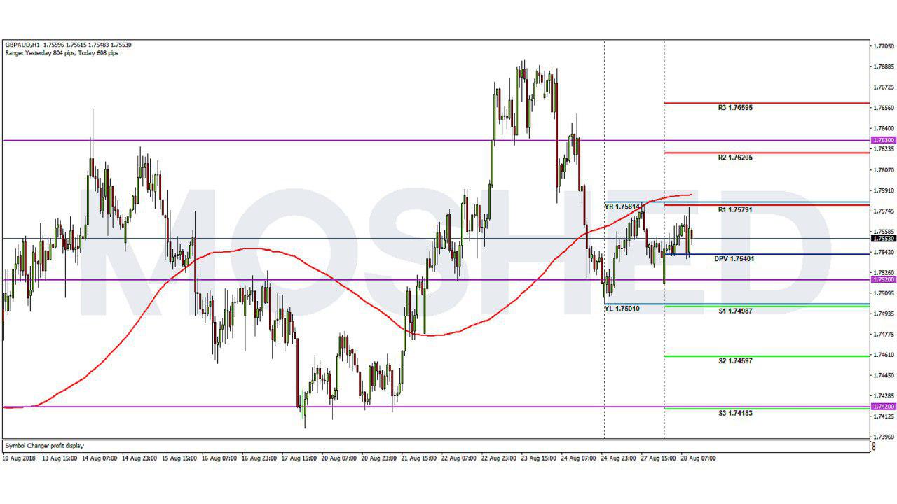 Analisis Teknikal GBP/AUD – Timeframe H1 – 28/8/2018
