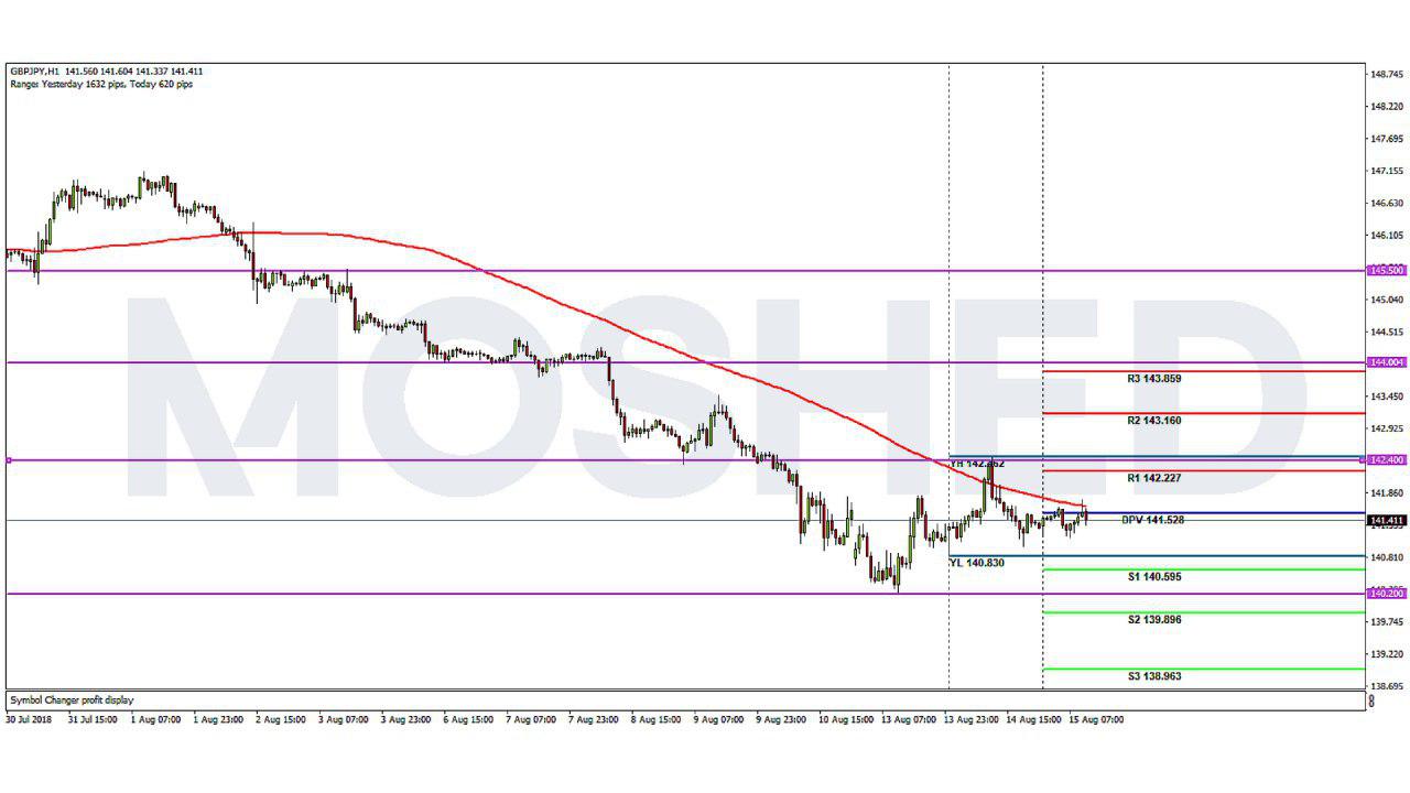 Analisis Teknikal GBP/JPY – Timeframe H1 – 15/8/2018