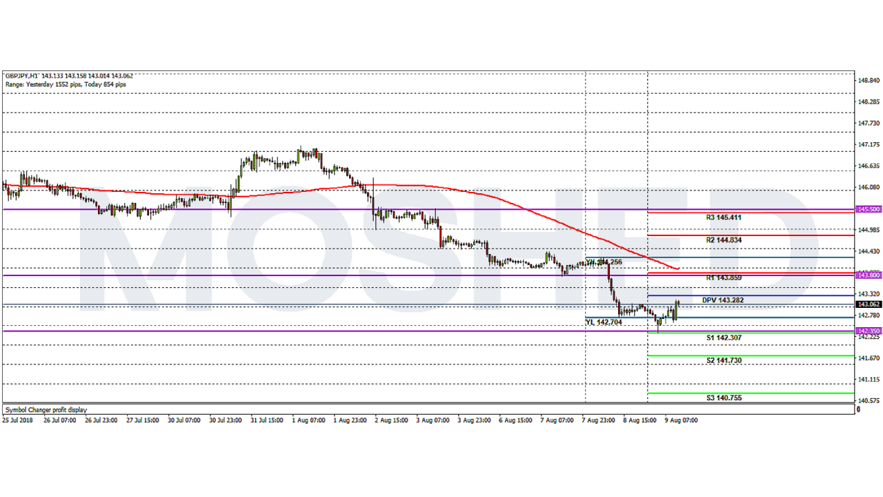 Analisis Teknikal GBP/JPY – Timeframe H1 – 9/8/2018