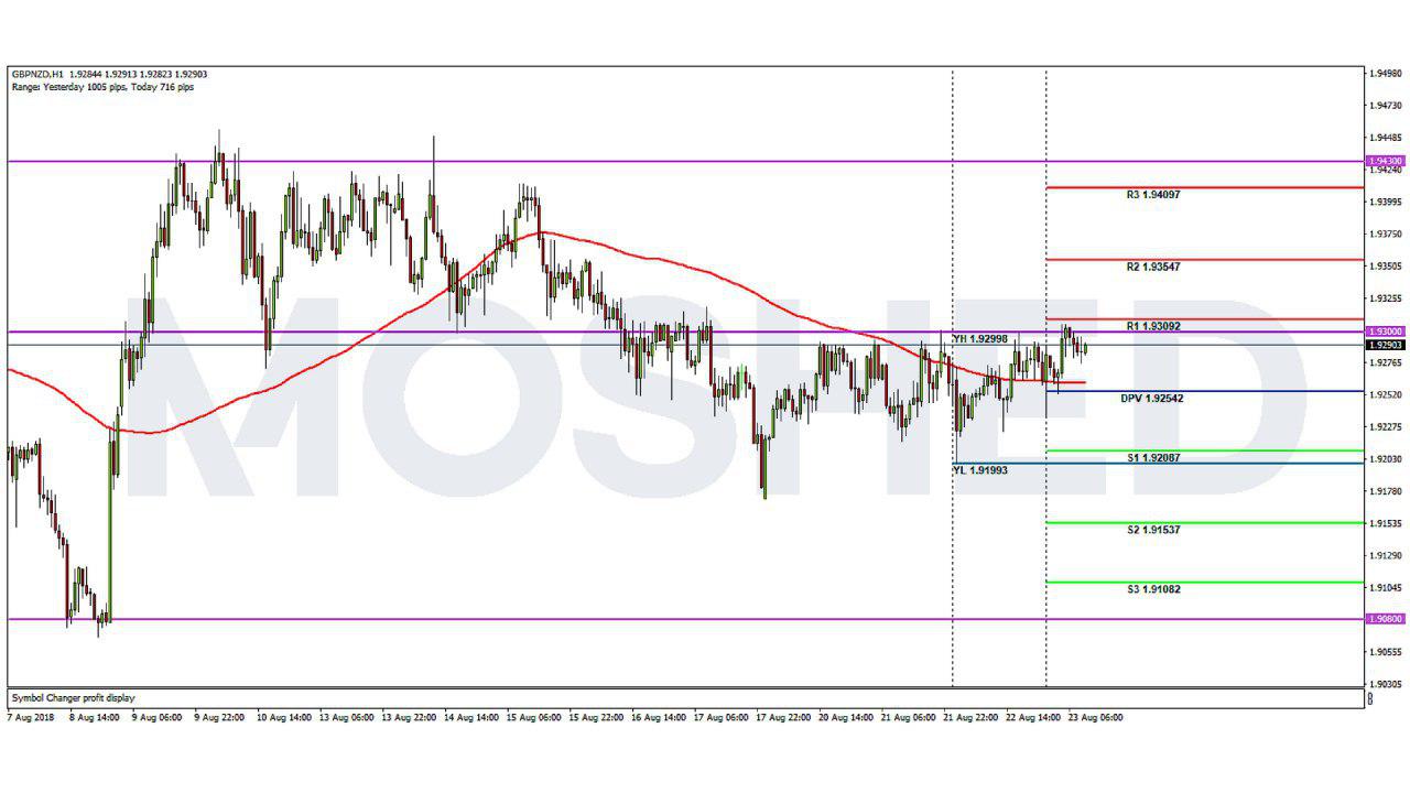 Analisis Teknikal GBP/NZD – Timeframe H1 – 23/8/2018