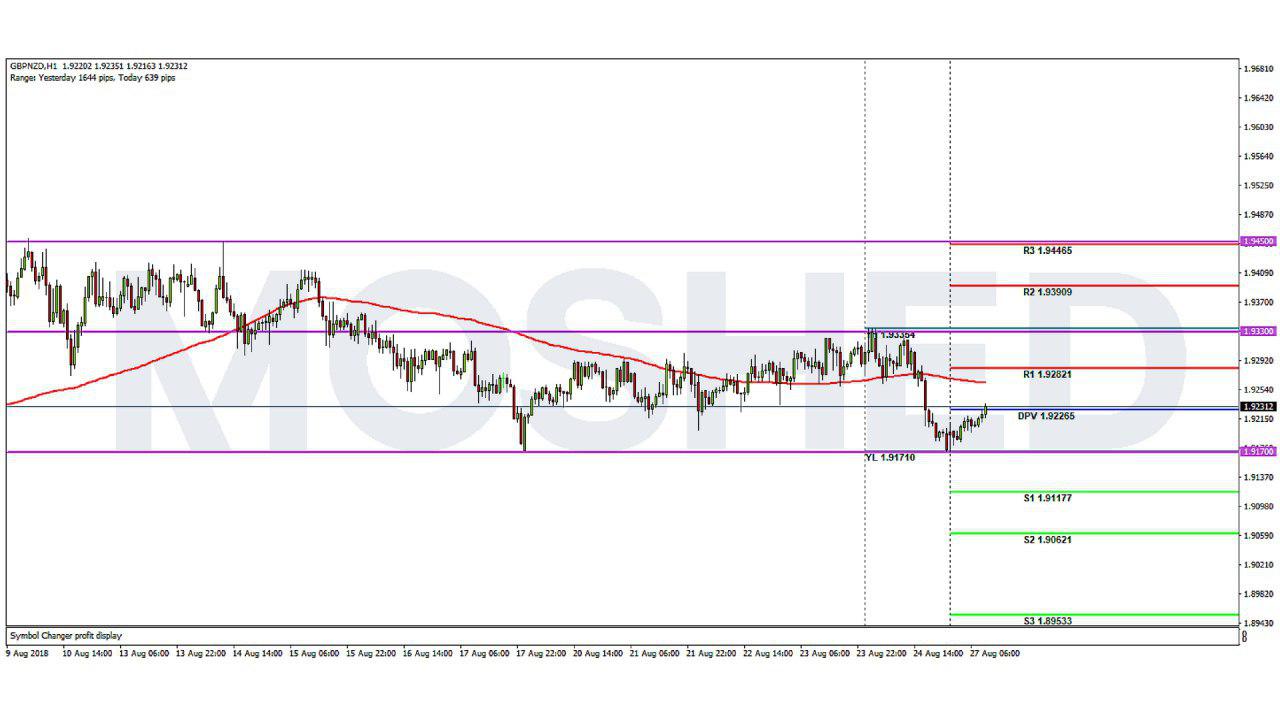 Analisis Teknikal GBP/NZD – Timeframe H1 – 27/8/2018