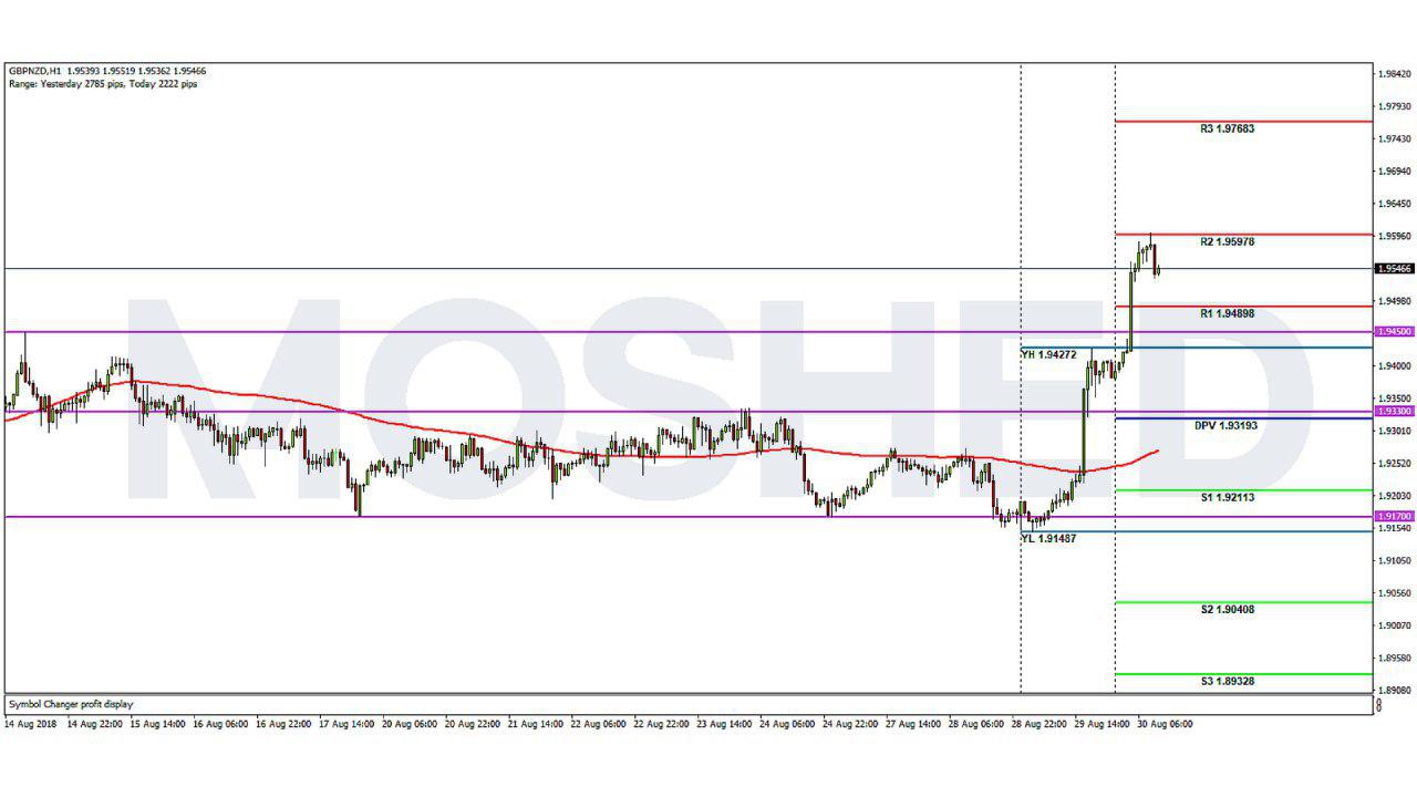 Analisis Teknikal GBP/NZD – Timeframe H1 – 30/8/2018