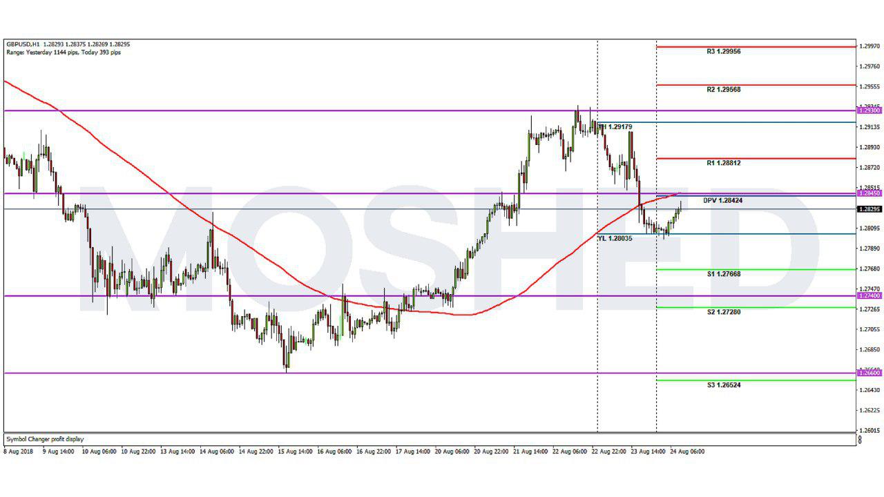 Analisis Teknikal GBP/USD – Timeframe H1 – 24/8/2018