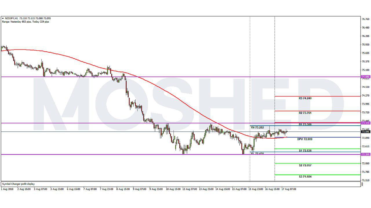 Analisis Teknikal NZD/JPY- Timeframe H1 – 17/8/2018