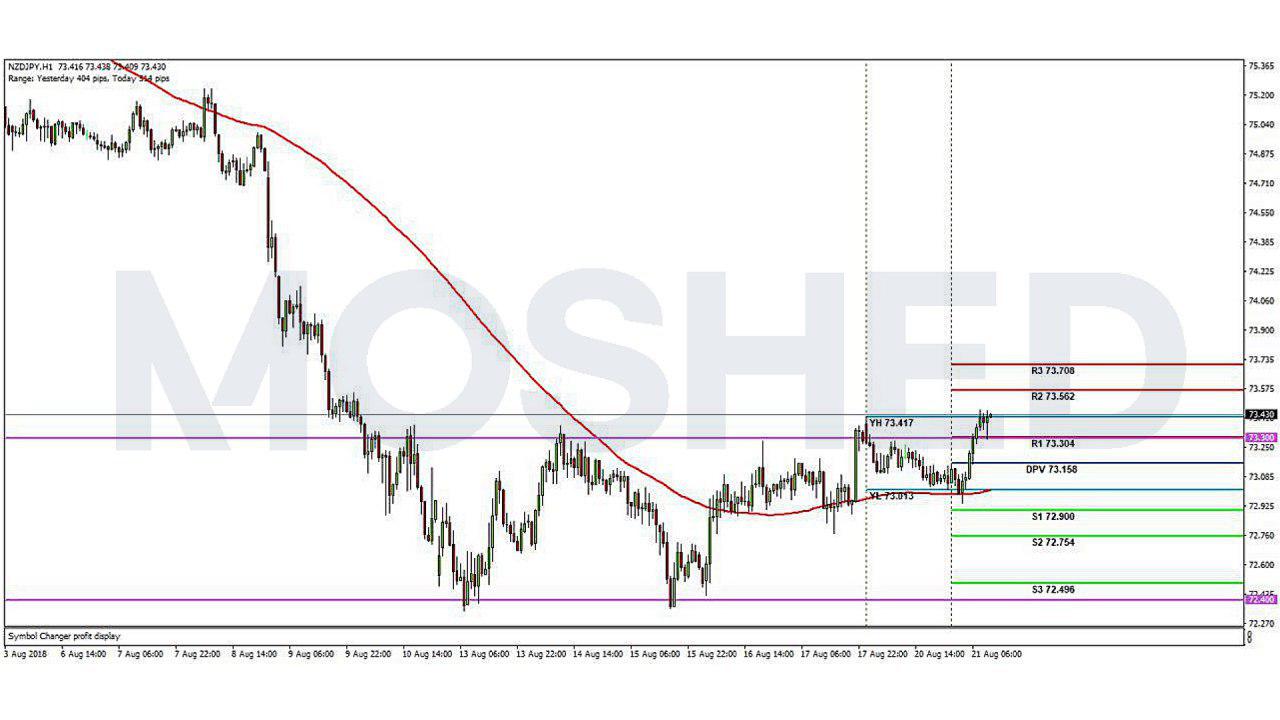 Analisis Teknikal NZD/JPY – Timeframe H1 – 21/8/2018