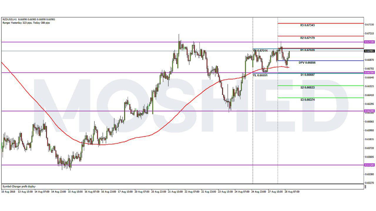 Analisis Teknikal NZD/USD – Timeframe H1 – 28/8/2018