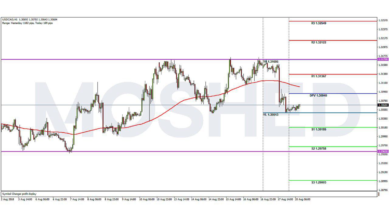 Analisis Teknikal USD/CAD – Timeframe H1 – 20/8/2018