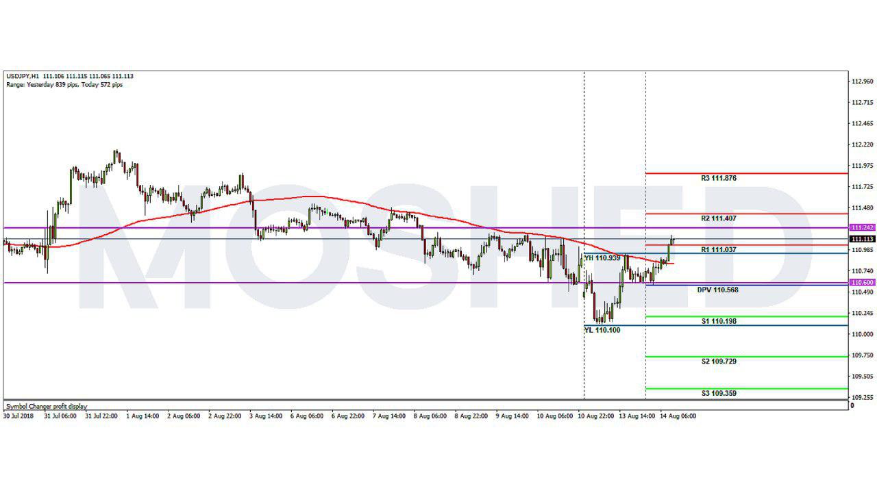Analisis Teknikal USD/JPY- Timeframe H1 – 14/8/2018