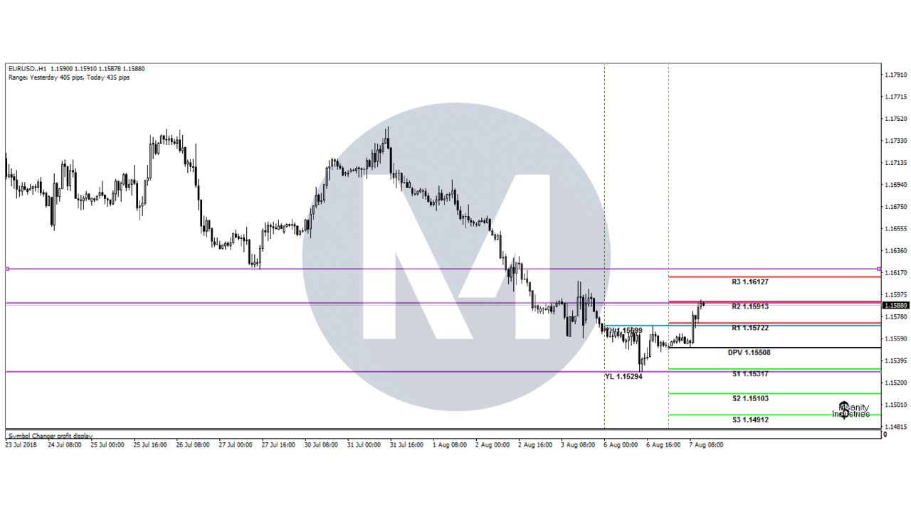 Analisis Teknikal EUR/USD – Timeframe H1 – 7/8/2018