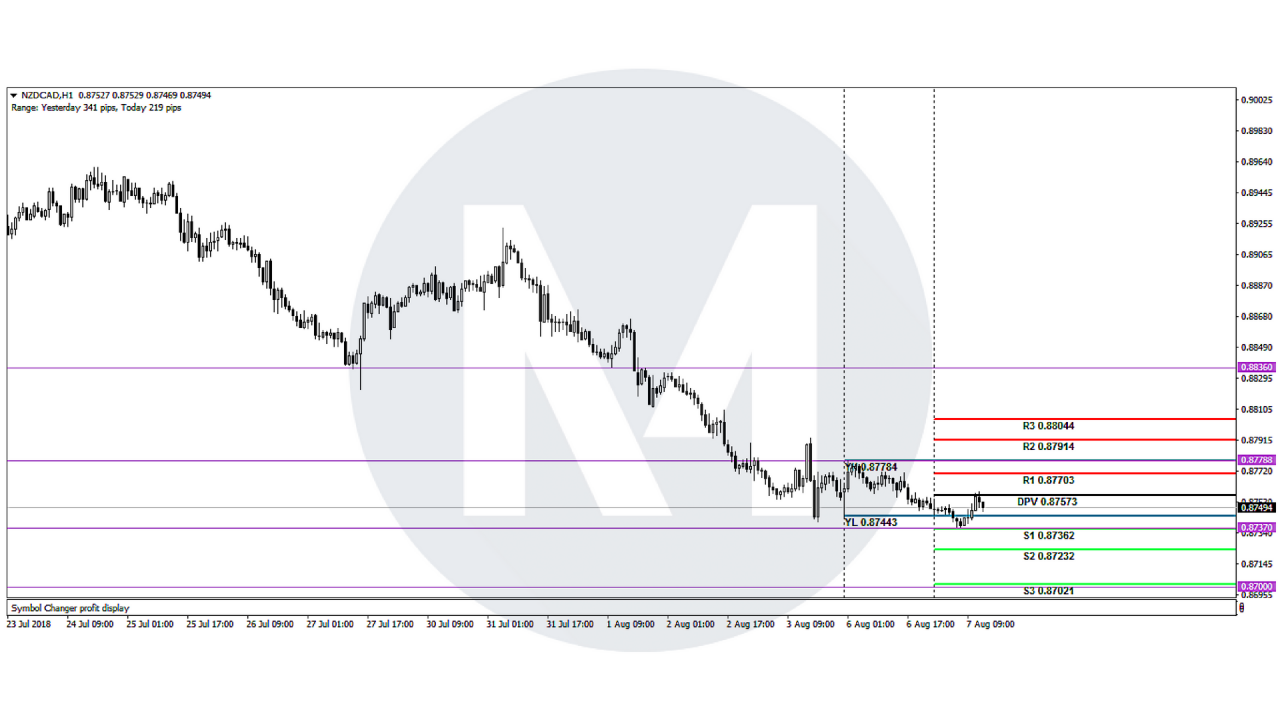 Analisis Teknikal CAD/JPY – Timeframe H1 – 8/8/2018