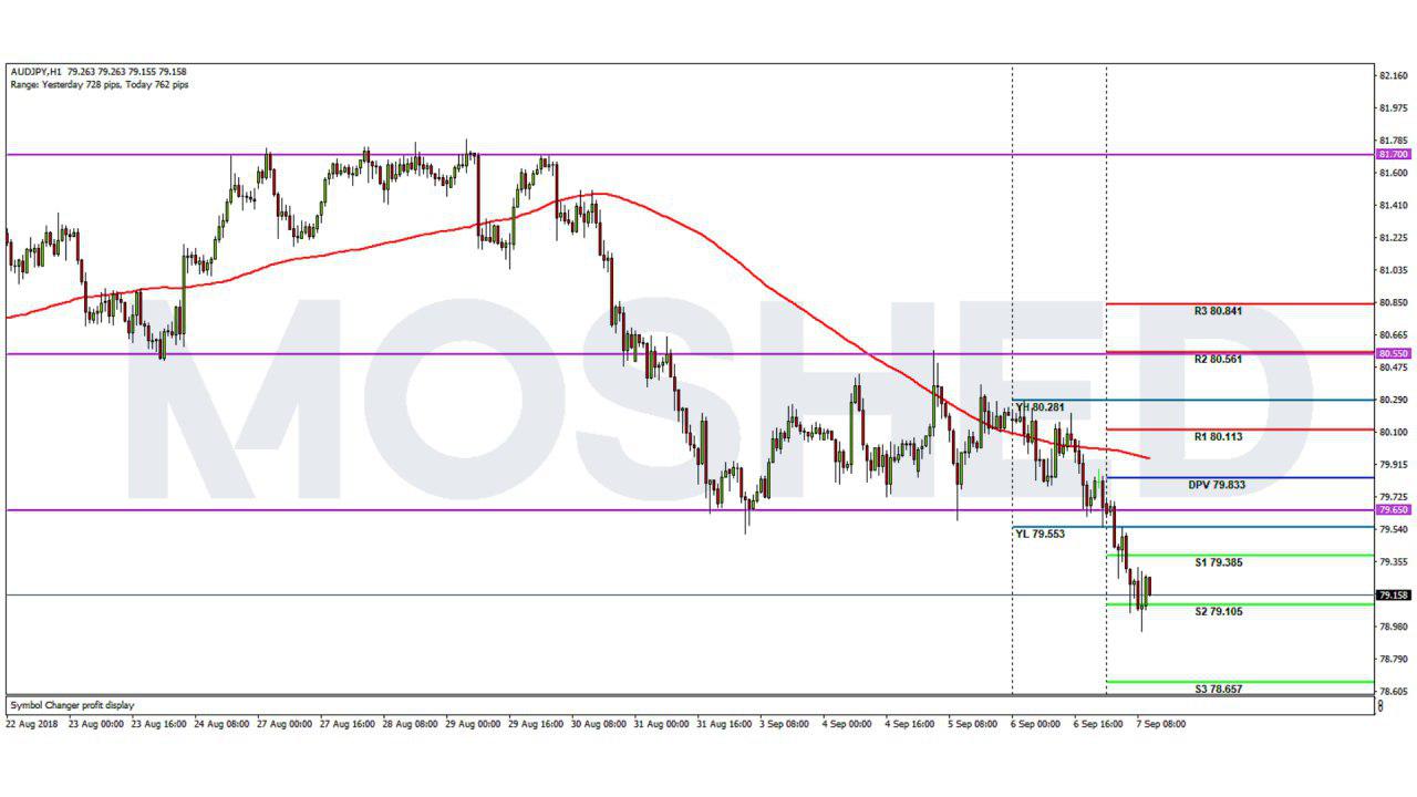 Analisis Teknikal AUD/JPY – Timeframe H1 – 7/9/2018