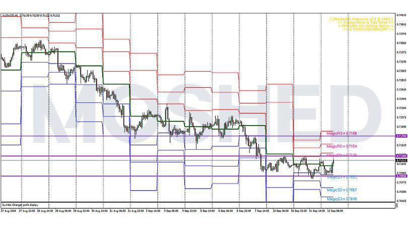 Analisis Teknikal AUD/USD – Timeframe H1 – 12/9/2018