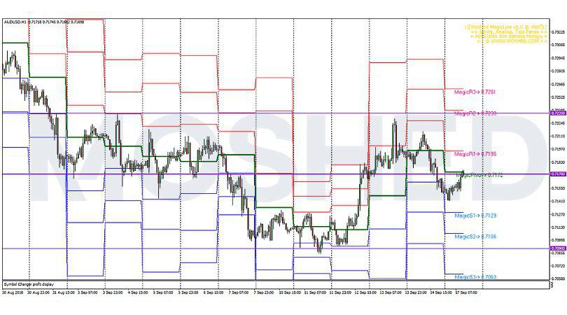 Analisis Teknikal AUD/USD – Timeframe H1 – 17/9/2018