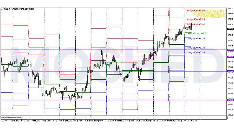 Analisis Teknikal GBP/USD – Timeframe H1 – 21/9/2018