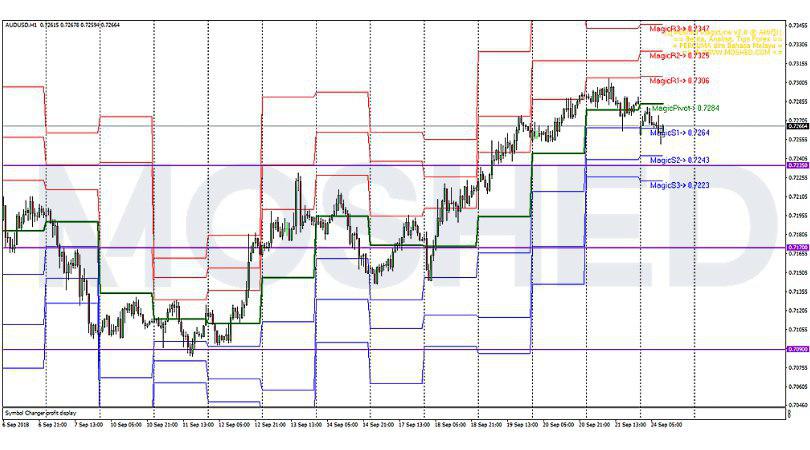 Analisis Teknikal AUD/USD – Timeframe H1 – 24/9/2018