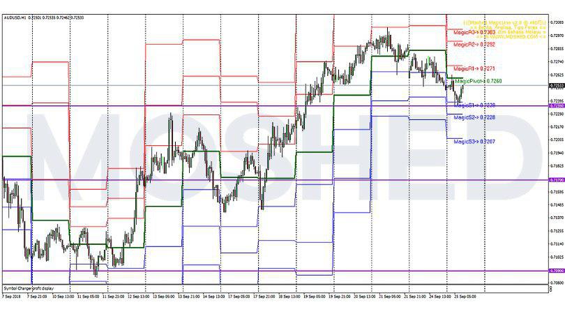 Analisis Teknikal AUD/USD – Timeframe H1 – 25/9/2018