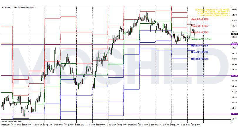 Analisis Teknikal AUD/USD – Timeframe H1 – 26/9/2018