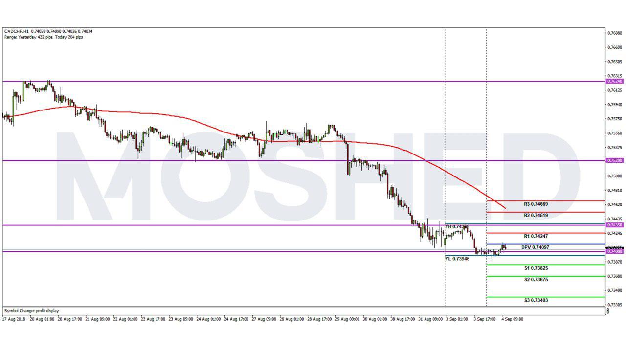 Analisis Teknikal CAD/CHF – Timeframe H1 – 4/9/2018