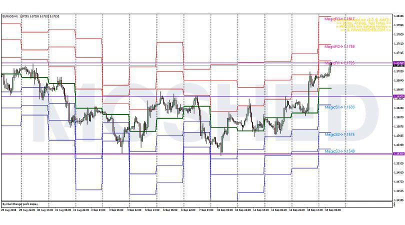 Analisis Teknikal EUR/USD – Timeframe H1 – 14/9/2018