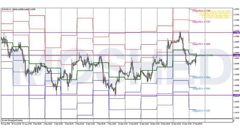 Analisis Teknikal EUR/USD – Timeframe H1 – 17/9/2018