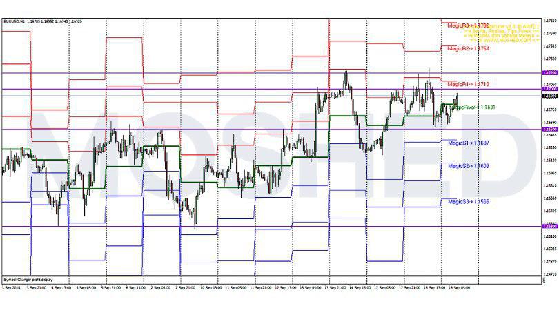 Analisis Teknikal EUR/USD – Timeframe H1 – 19/9/2018