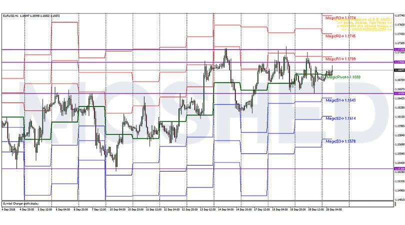 Analisis Teknikal EUR/USD – Timeframe – 20/9/2018