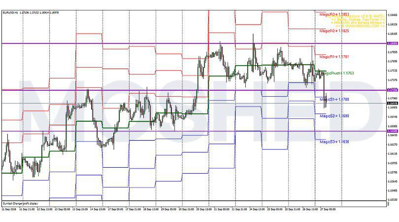 Analisis Teknikal EUR/USD – Timeframe H1 – 27/9/2018