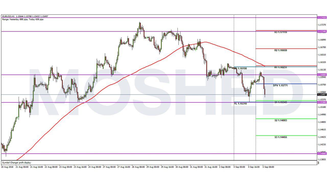 Analisis Teknikal EUR/USD – Timeframe H1 – 5/9/2018