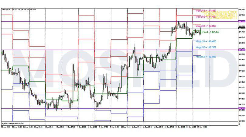 Analisis Teknikal GBP/JPY – Timeframe H1 – 17/9/2018